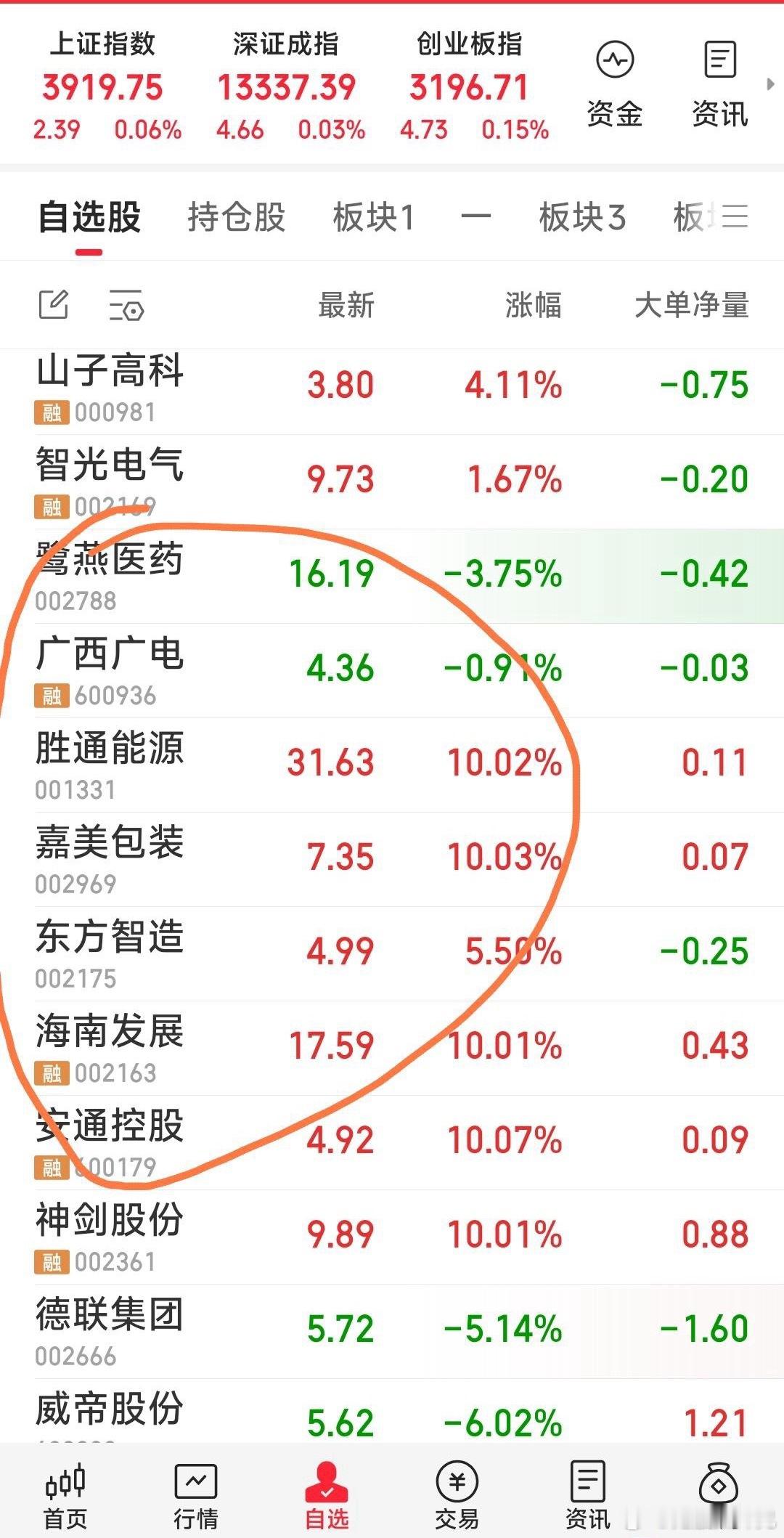 【今日跟踪票一览】今天初选的强势票有：胜通能源，嘉美包装，德联集团，海南发展，东