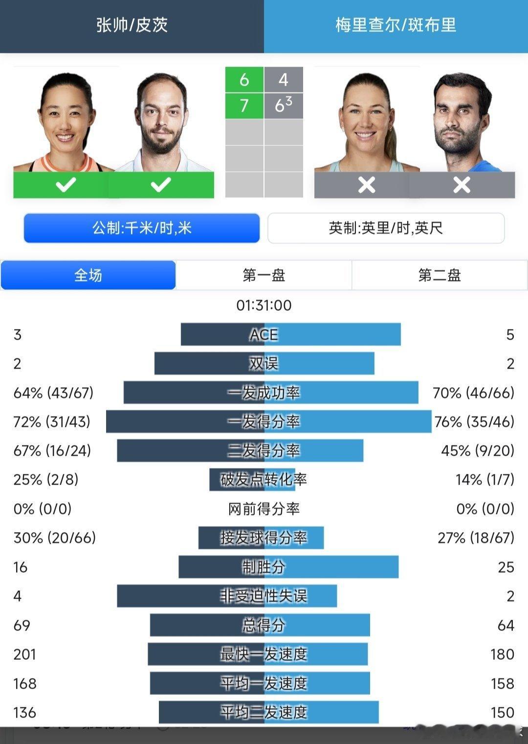 澳网2026 混双第一轮张帅🇨🇳/皮茨🇩🇪6-4/7-6(3)战胜梅里查