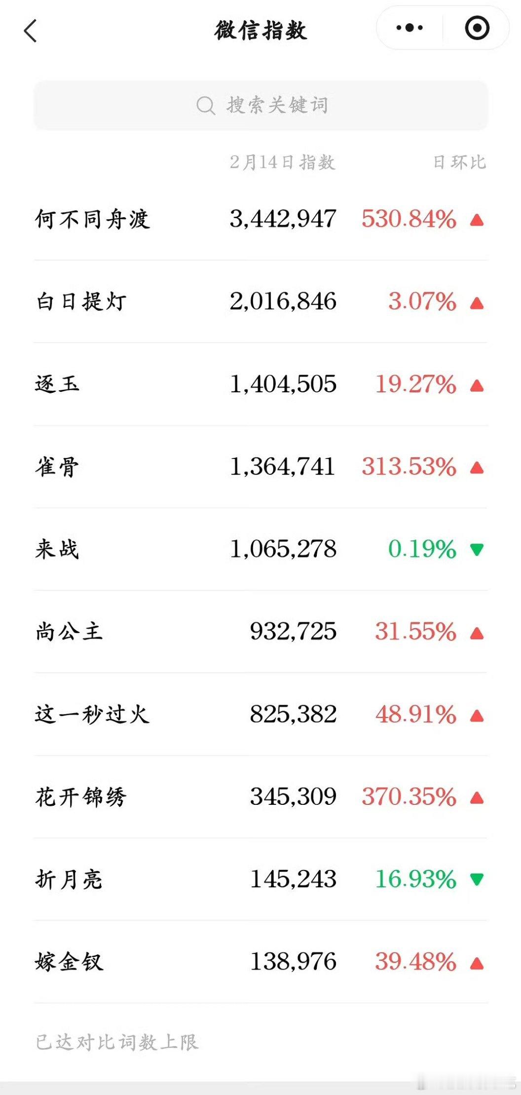 情人节待播剧百指、微指、🫘各平台数据对比，檀健次 卢昱晓《何不同舟渡》全面登顶