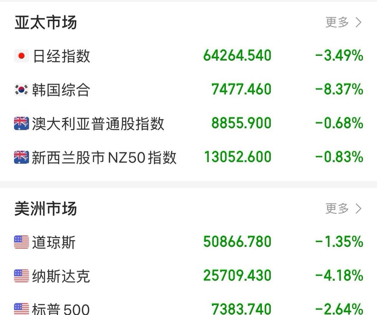 盘前提示🔔：外围利空，日韩股市均大跌，韩指几乎跌停，对于A股开盘应该也好不了哪