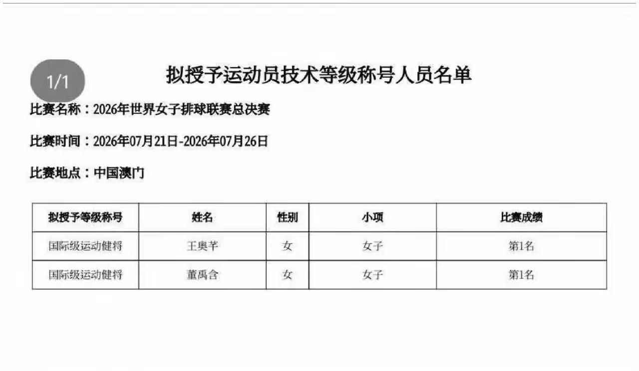 首先祝贺王奥芊、董禹含两名中国女排小将被授予国际级运动健将称号！特别是王奥芊在2