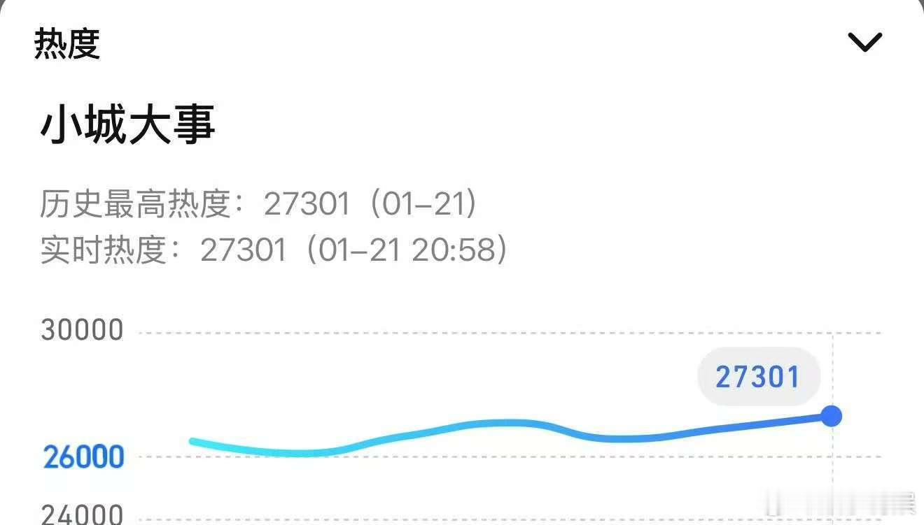 赵丽颖小城大事实时热度小城大事实时热度赵丽颖小城大事实时热度，哇塞