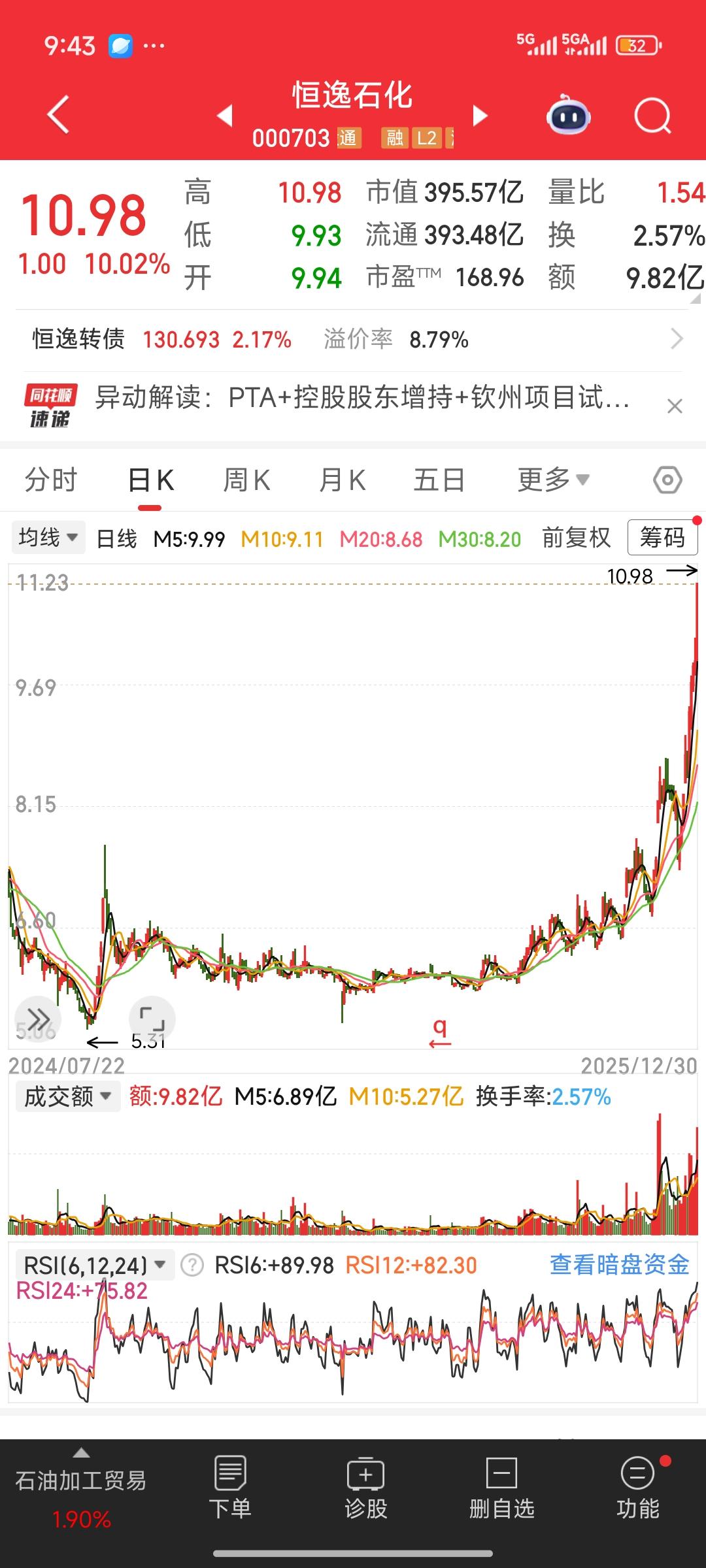 复盘恒逸石化。不知不觉间，两三个月的时间，这只股票已经悄然翻了一倍，实在是毫不起