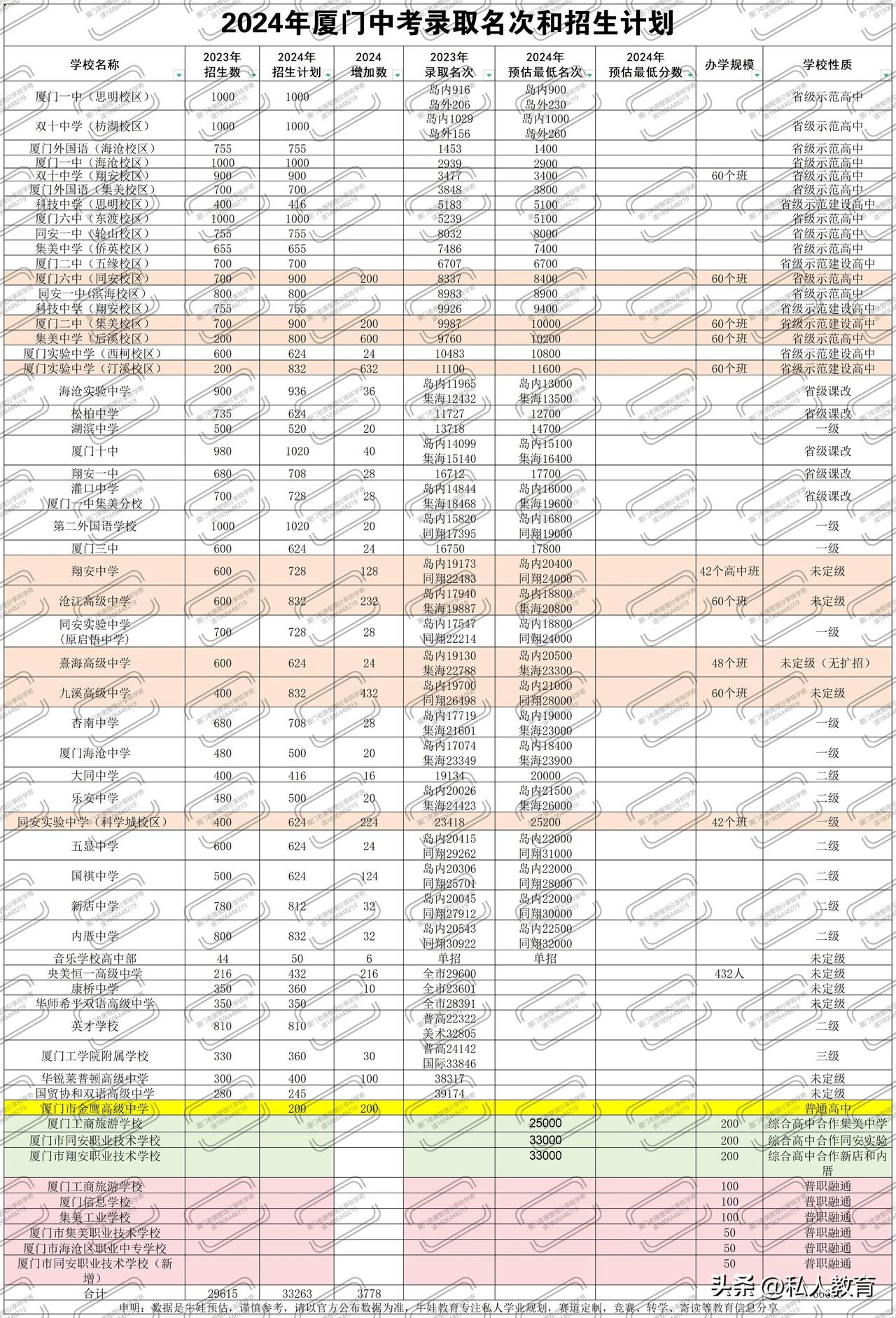 2024年厦门普高招生33263人，公立30106人，私立3157人，比2023