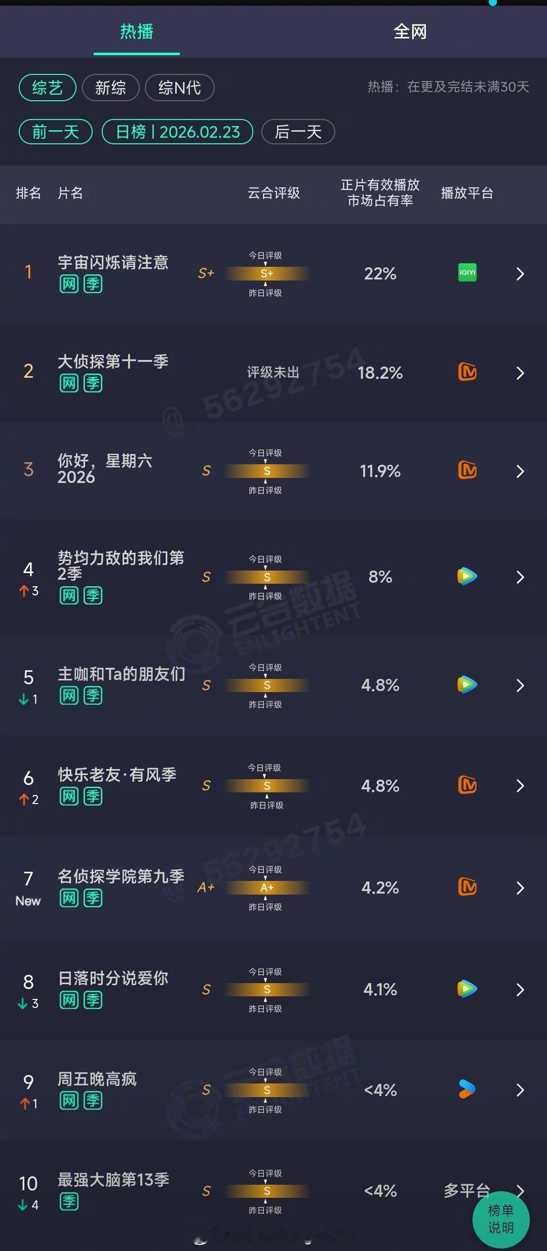 2026年02月23日云合综艺正片有效播放量市占率TOP101 宇宙闪烁请注意 