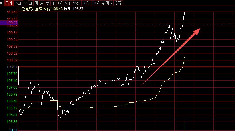 油又开始涨了，布伦特原油又到110美元。
而同时黄金价格却出现下滑的走势，

一