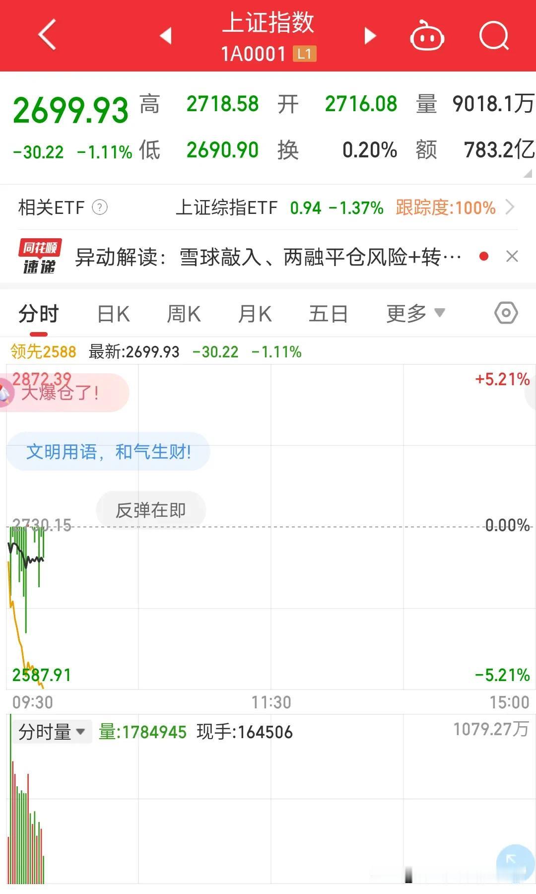 今天还行微微下跌1.34%，强势突破2700点回到2600多点，那么接下来请大家