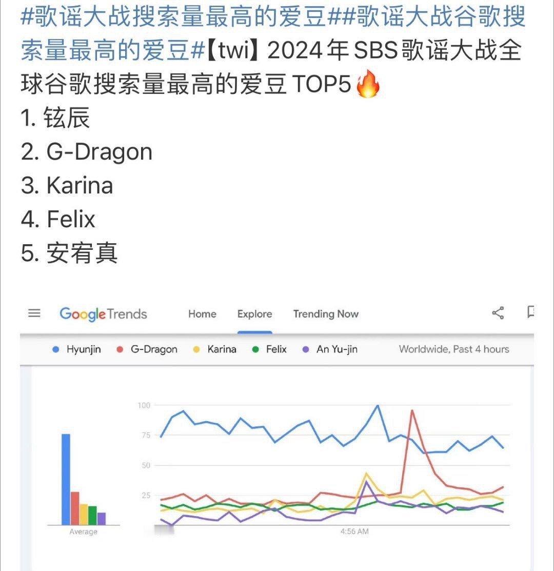 投昨晚sbs年末歌谣大战上换了新造型的 黄铉辰 不仅拿到美趋2日趋1、2世趋5的