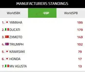 ZXMOTO可以憧憬年度制造商冠军🏆了大部分车企/摩托车企为了获得制造商冠军都