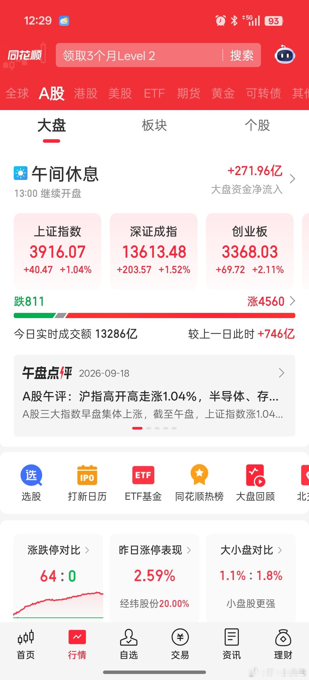 早盘放量普涨，汪汪队护盘。 ​​​