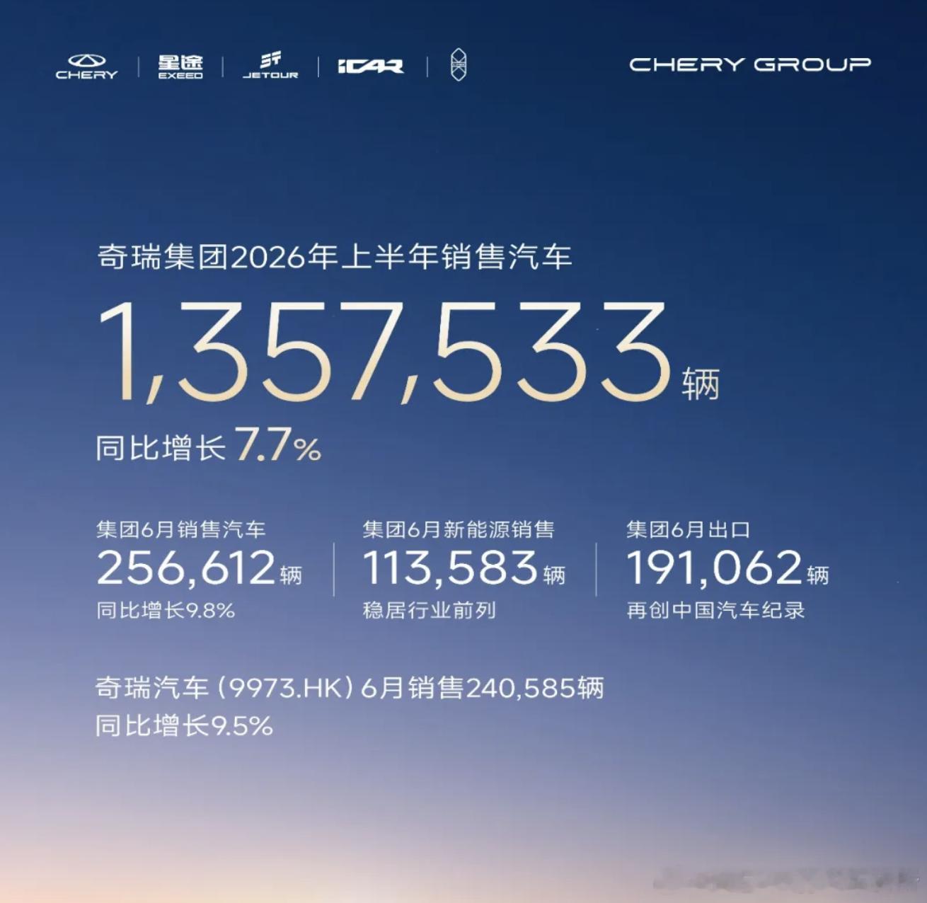 6月销量还有一个关键亮点，出海。奇瑞6月销售256612辆，海外是191062辆