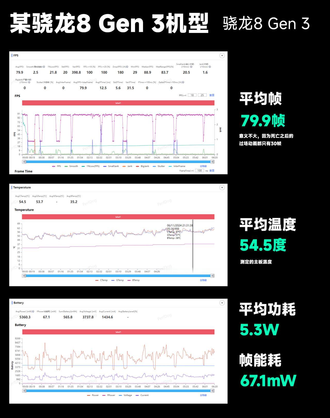 不测不知道，一测吓一跳，骁龙8 ELite是真的猛啊。

简单测了一下真我GT7
