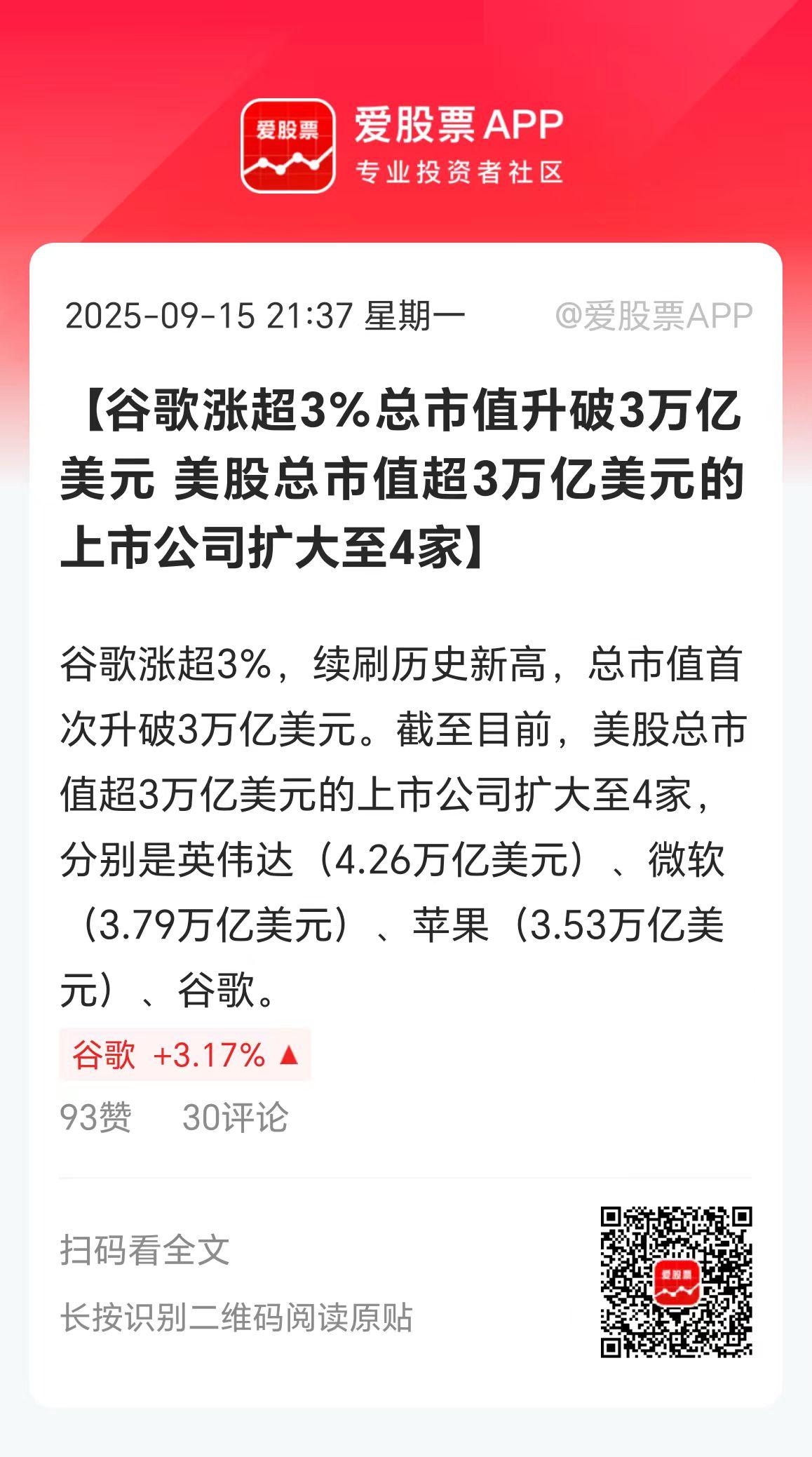 今晚美股又见证历史了。谷歌市值突破3万亿美元！这是美股第四家3万亿俱乐部的，分别