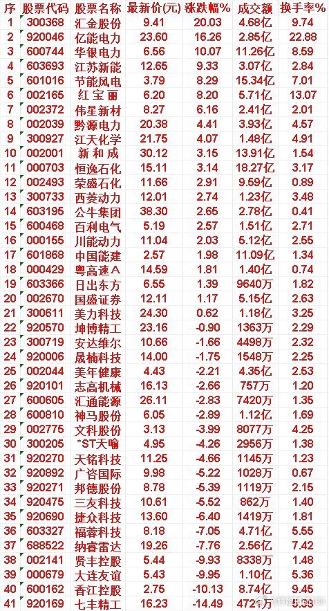 7月20日，MACD日线金叉的50名单汇总汇金股份：最新价 9.41，成交额 4
