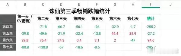 可怕，《诛仙》动漫也扑了，动漫可是鹅的命脉啊… ​​​