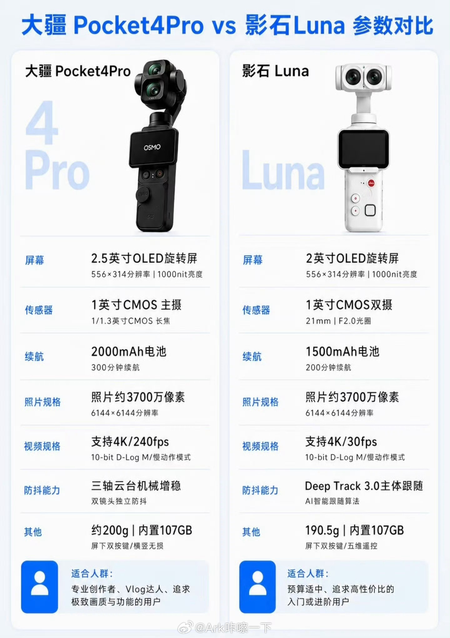 等等党快被大疆影石熬哭了这两家像是都在等对方先出然后再定价格，几乎一致的产品定位