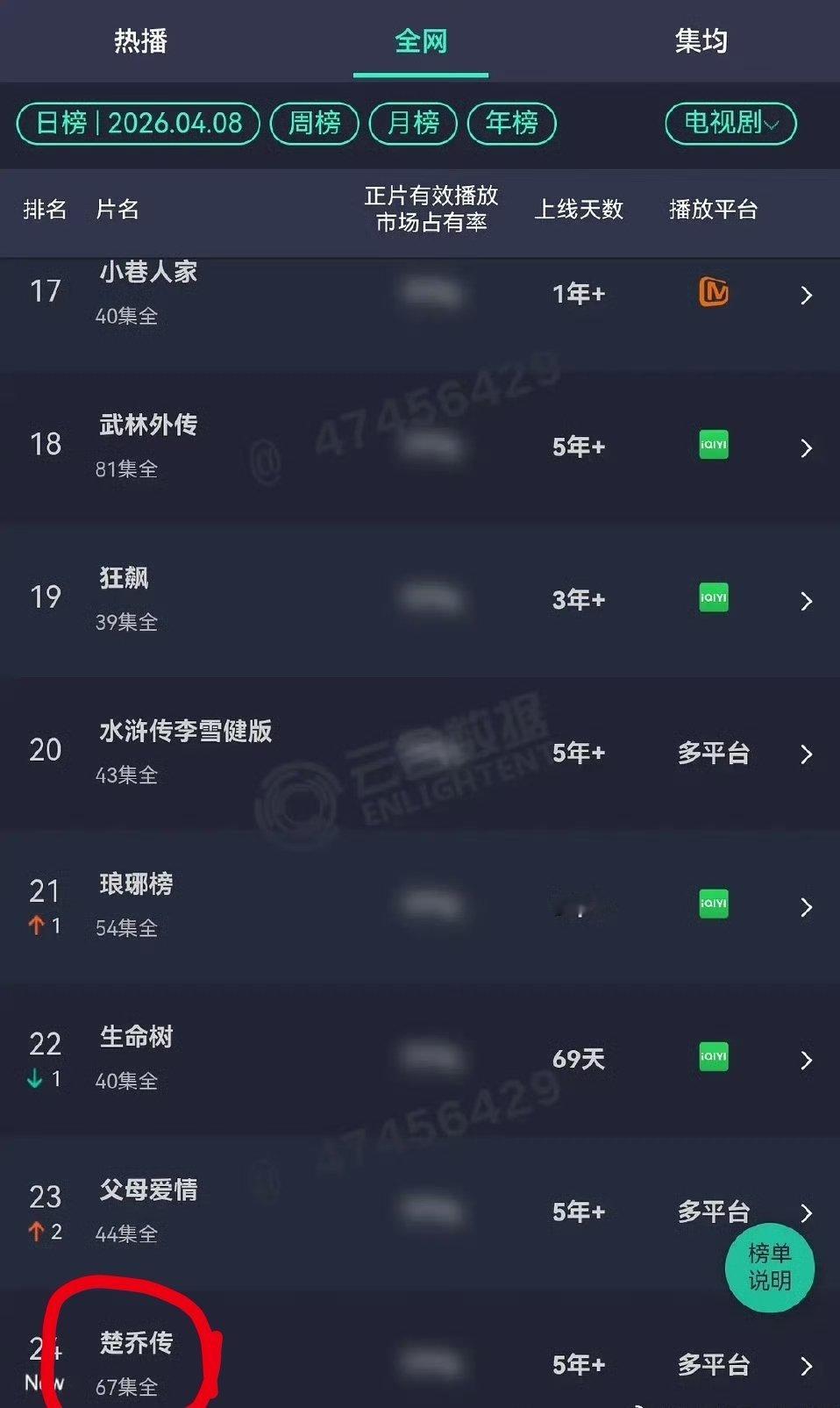 楚乔传云合上榜第24名了 