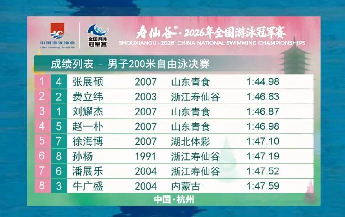 孙杨第6【张展硕全国游泳冠军赛200自冠军】潘展乐第7全国游泳冠军赛男子200米