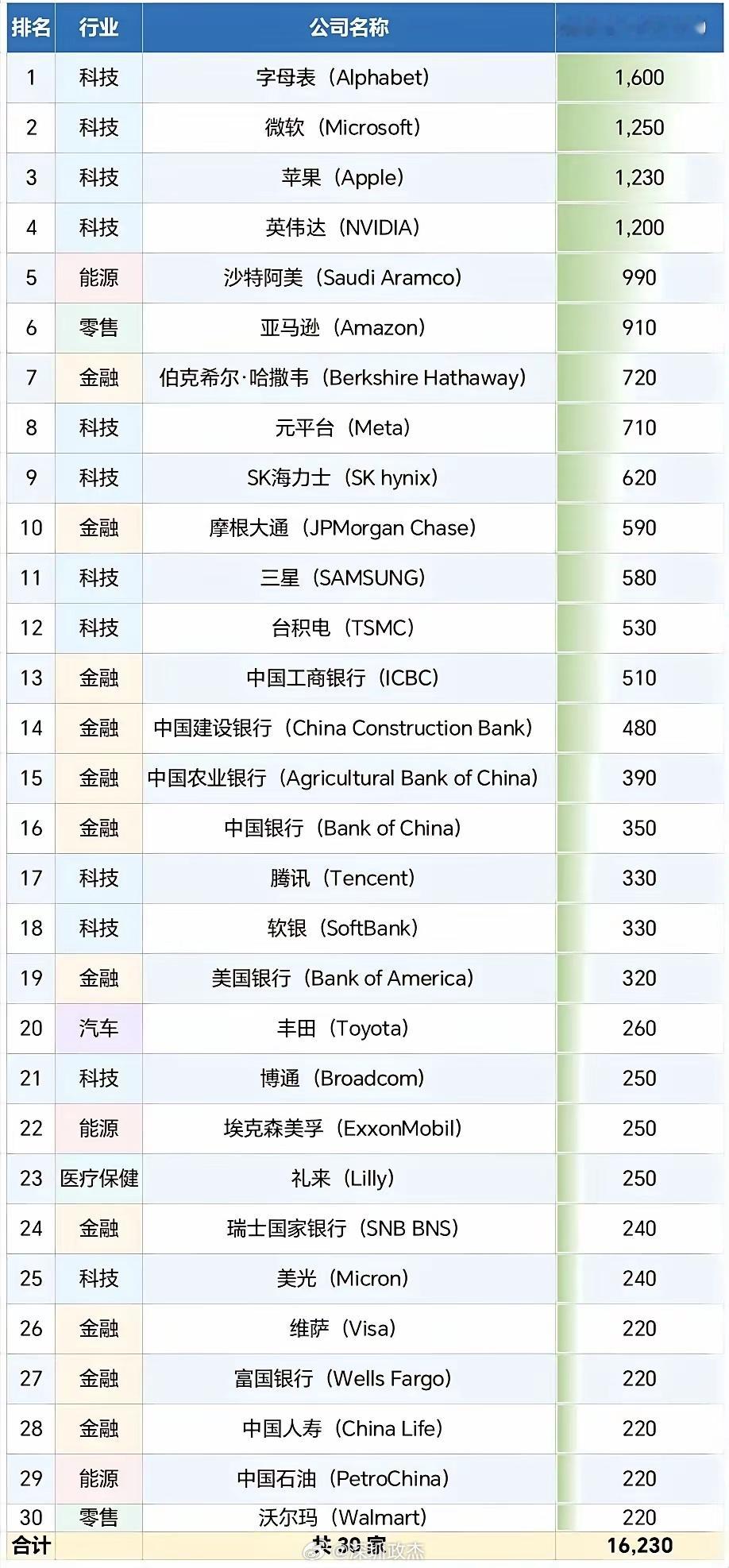 全球最赚钱的30家公司，我们国内有8家。 ​​​