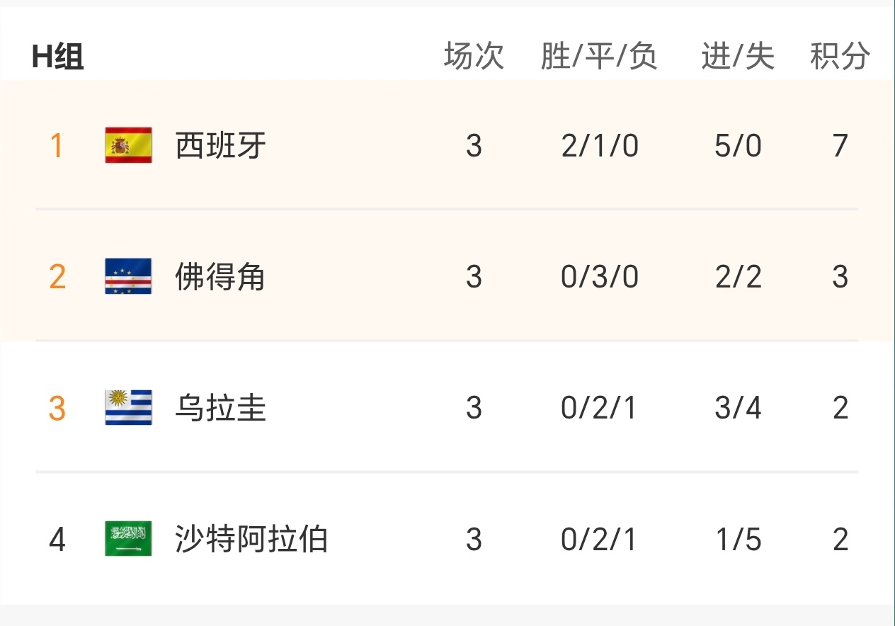 佛得角vs沙特哈哈哈哈哈佛得角说，我主打一个端水，众生平等