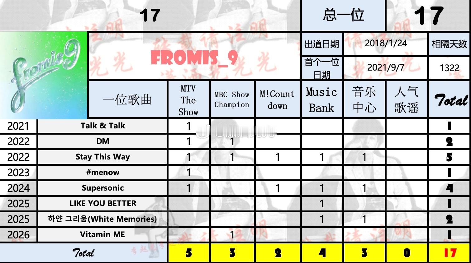 【一位汇总】fromis_9 🏆×17 