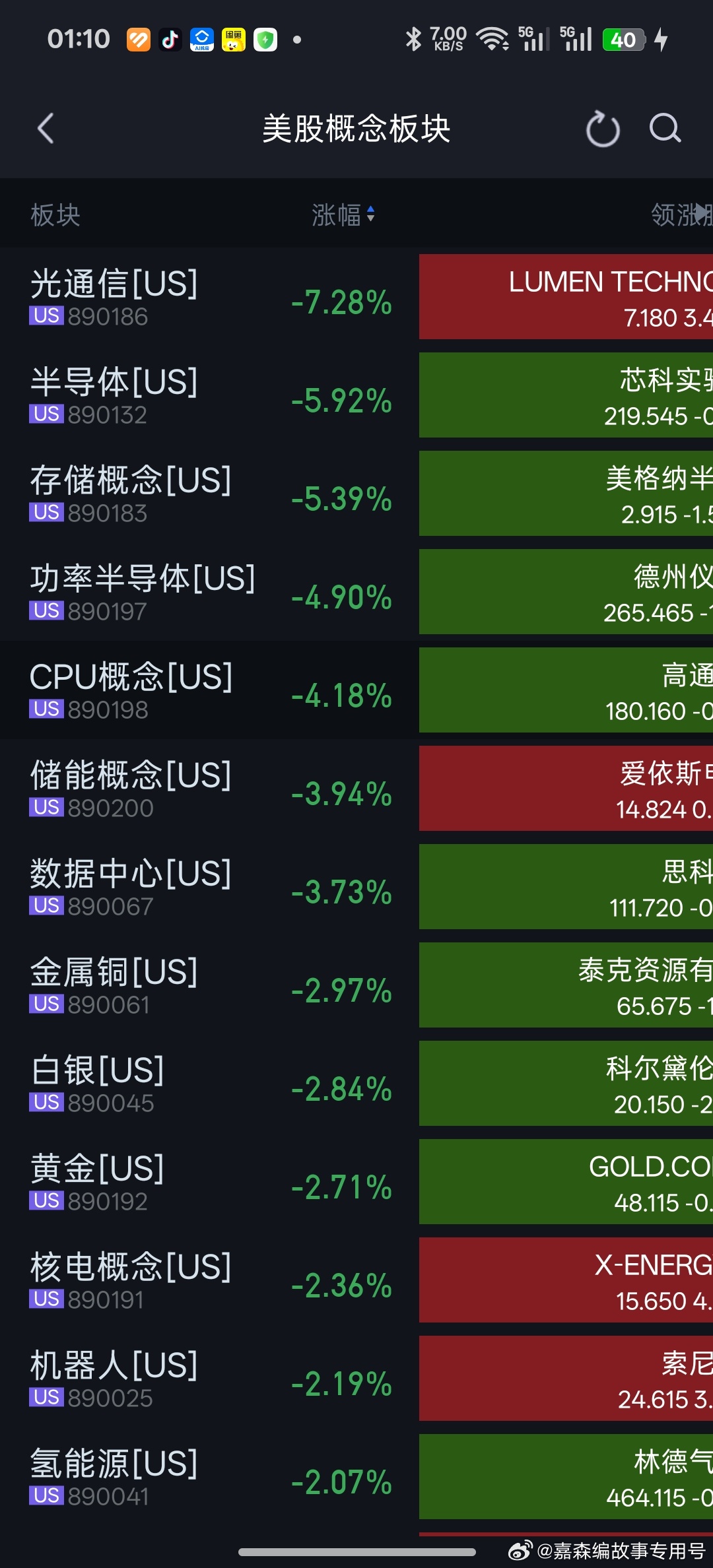 美股太离谱了。人工智能ai硬件，光通信，存储跌成这样。纳斯达克低开高走几乎翻红。