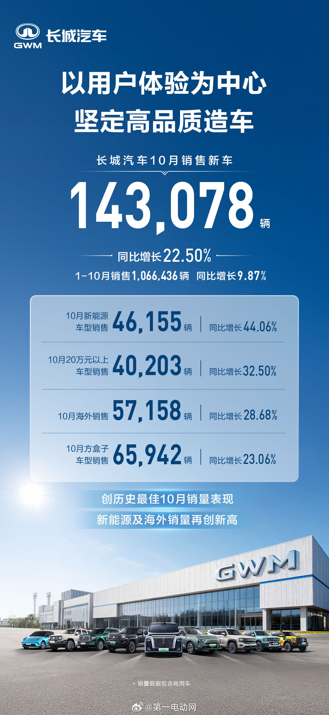 长城10月销量一举冲上14.3万辆，稳稳守住自主“五常”阵营→ 新能源卖了4.6
