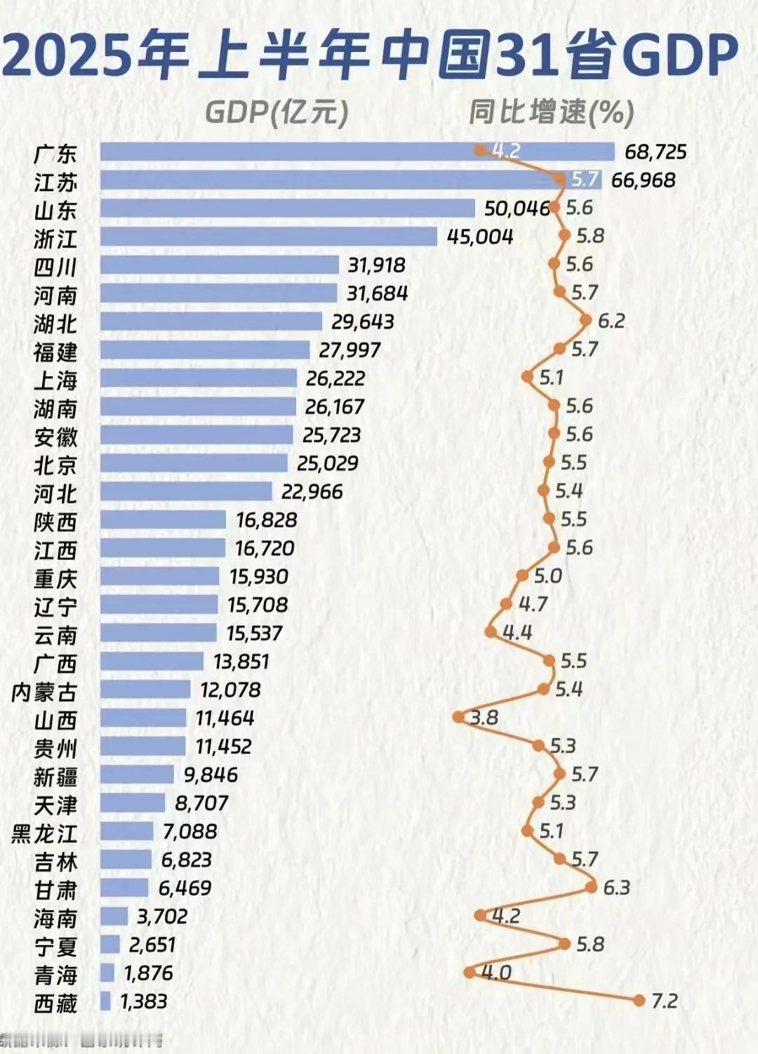 上半年各省市GDP排行，你们那里是多少呢？