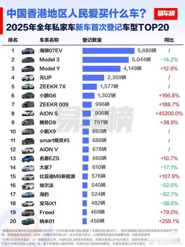 比亚迪在香港卖成第一了。全年9751辆，力压特斯拉，拿下全品牌销冠。海狮07EV