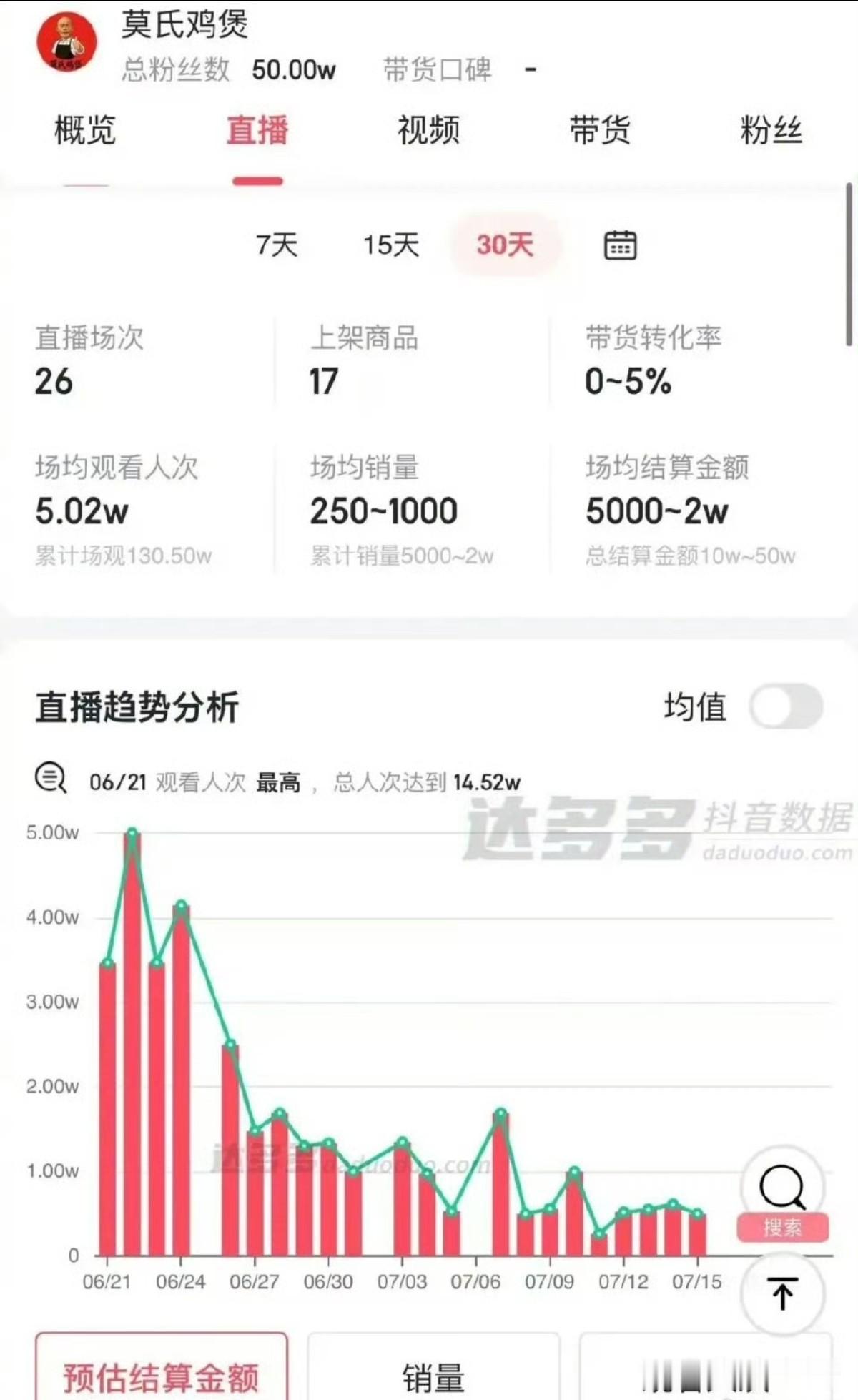 “莫氏鸡煲”直播间流量大跌，不过已经赚翻了，老莫仅三个月就还清180万外债。 ​