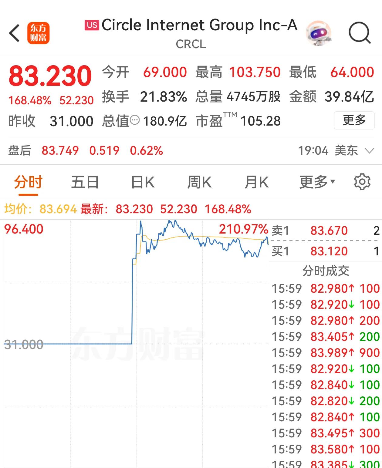 远超预期！稳定币第一股Circle上市，最大涨幅超234%，最终收盘每股83.2