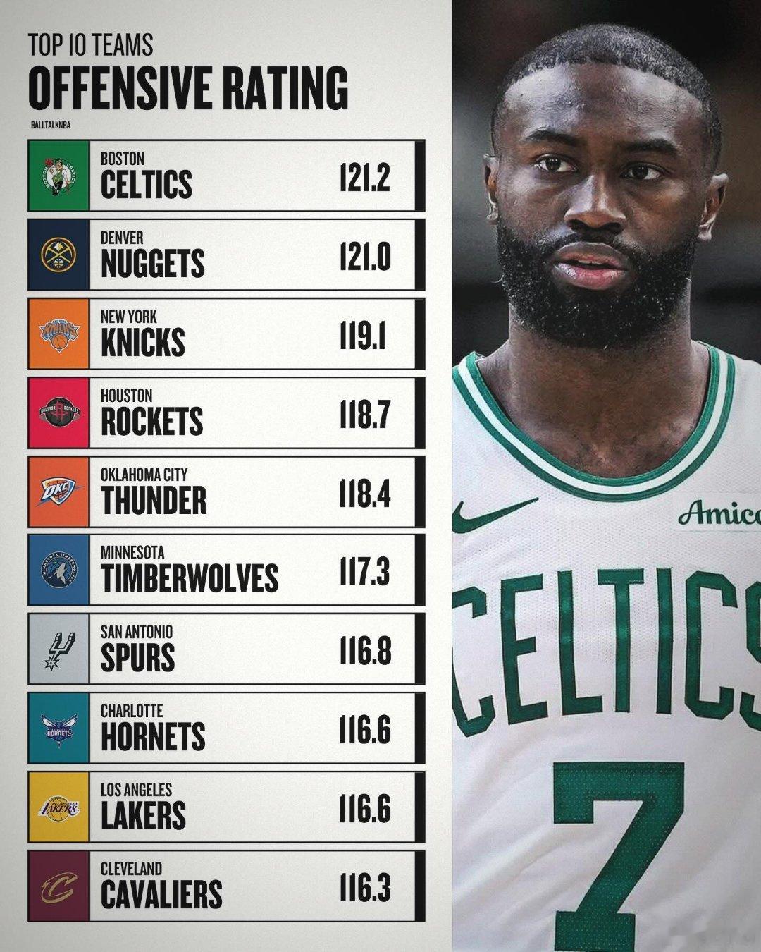 攻防效值前十更新👀分别排在第四和第七休斯顿火箭