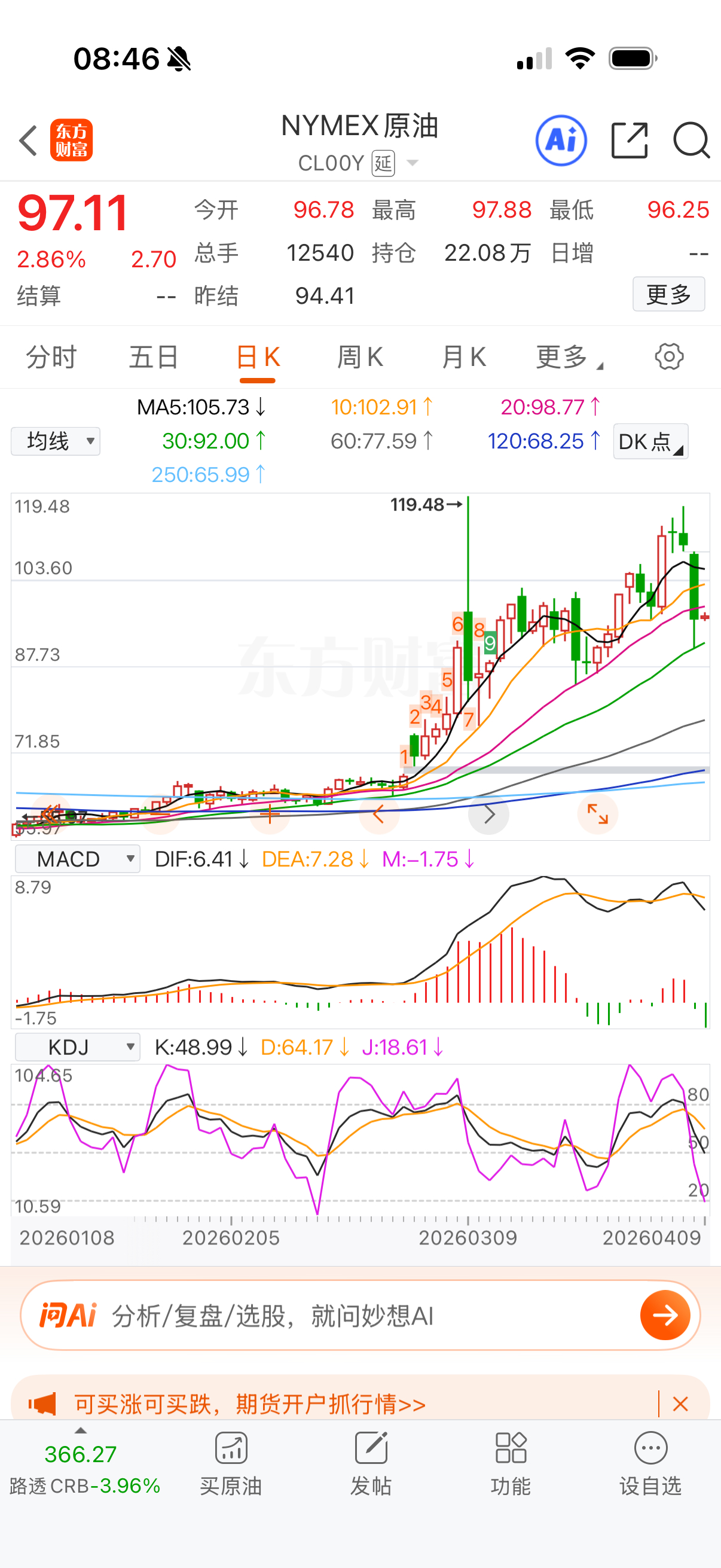 原油昨晚96，今天97，小反弹。 