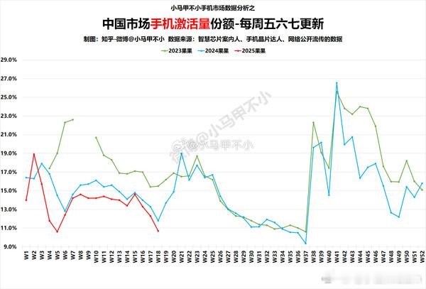 2025年以来，苹果在中国市场持续承压，销量已连续16周同比下滑，市场份额从年初