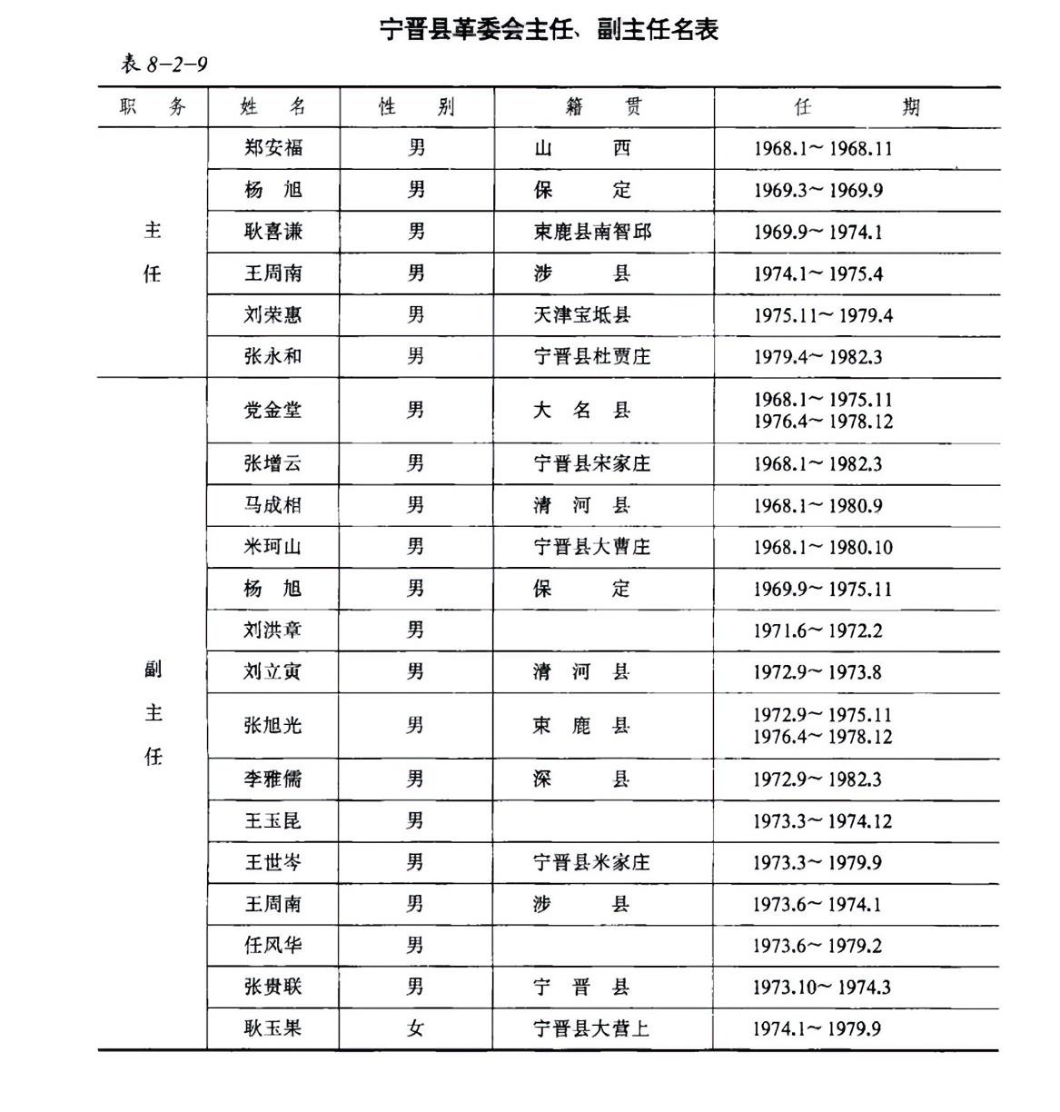 宁晋县革命委员主任  副主任
宁晋