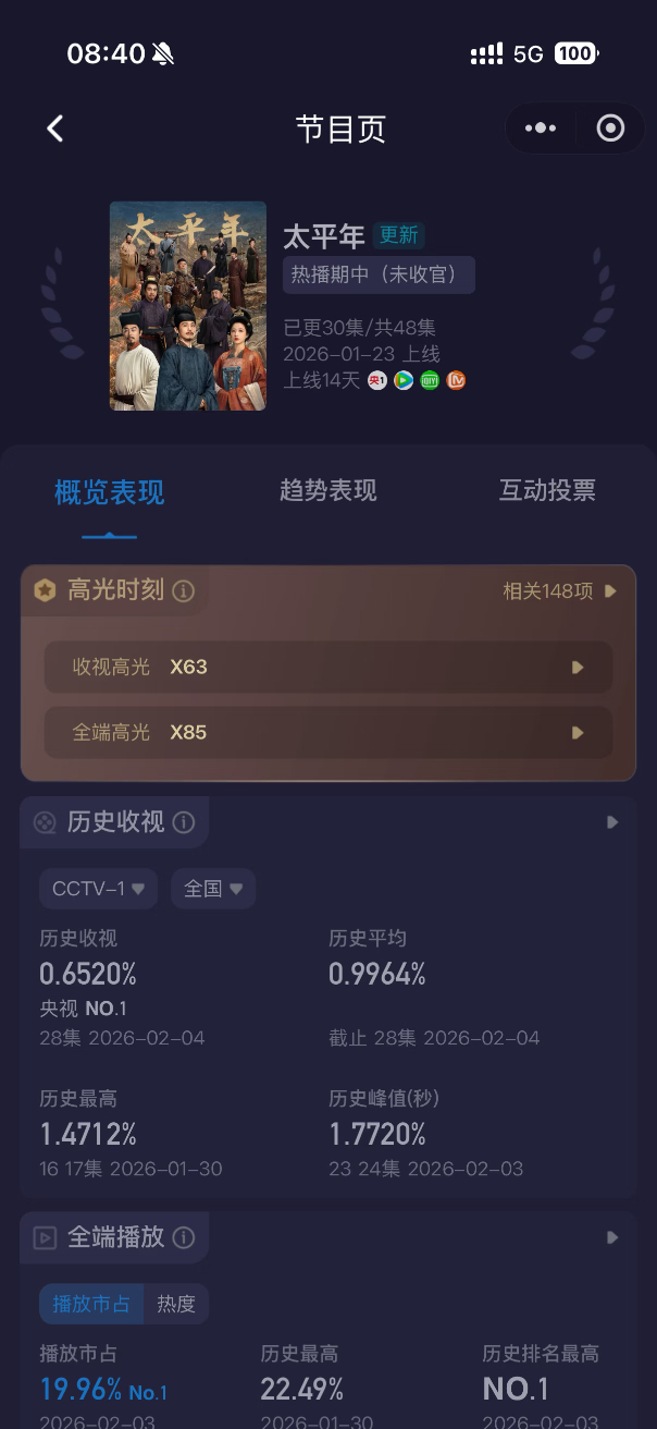 有个问题 为什么太平年直播收视不高 Cvb那么高 都破2了 