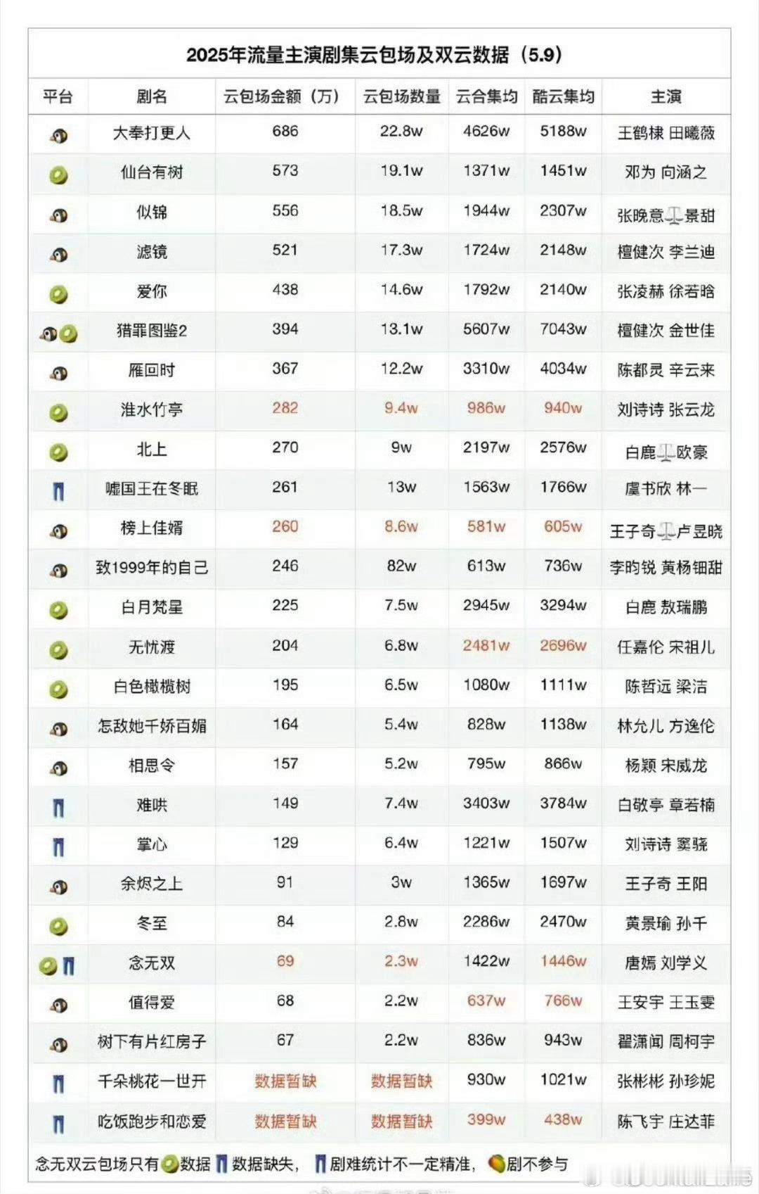 剧集云包场数据 🐧的剧占大头 粉丝好牛 哪部剧即使没氪金玩家也依旧播的很好？（