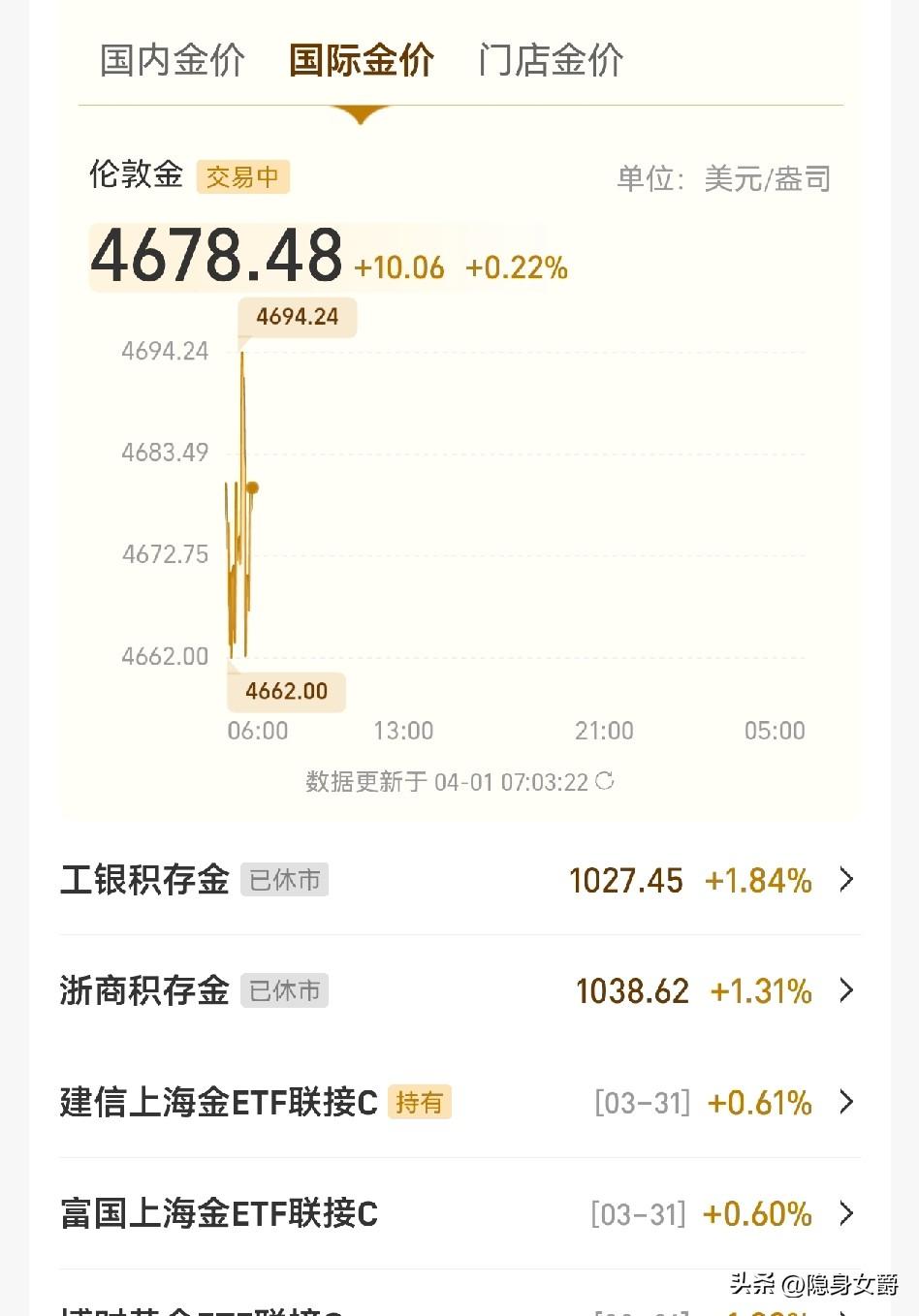 今天等着开盘收米，
黄金一周时间，从底部4118美元涨到4678美元，涨幅约0.