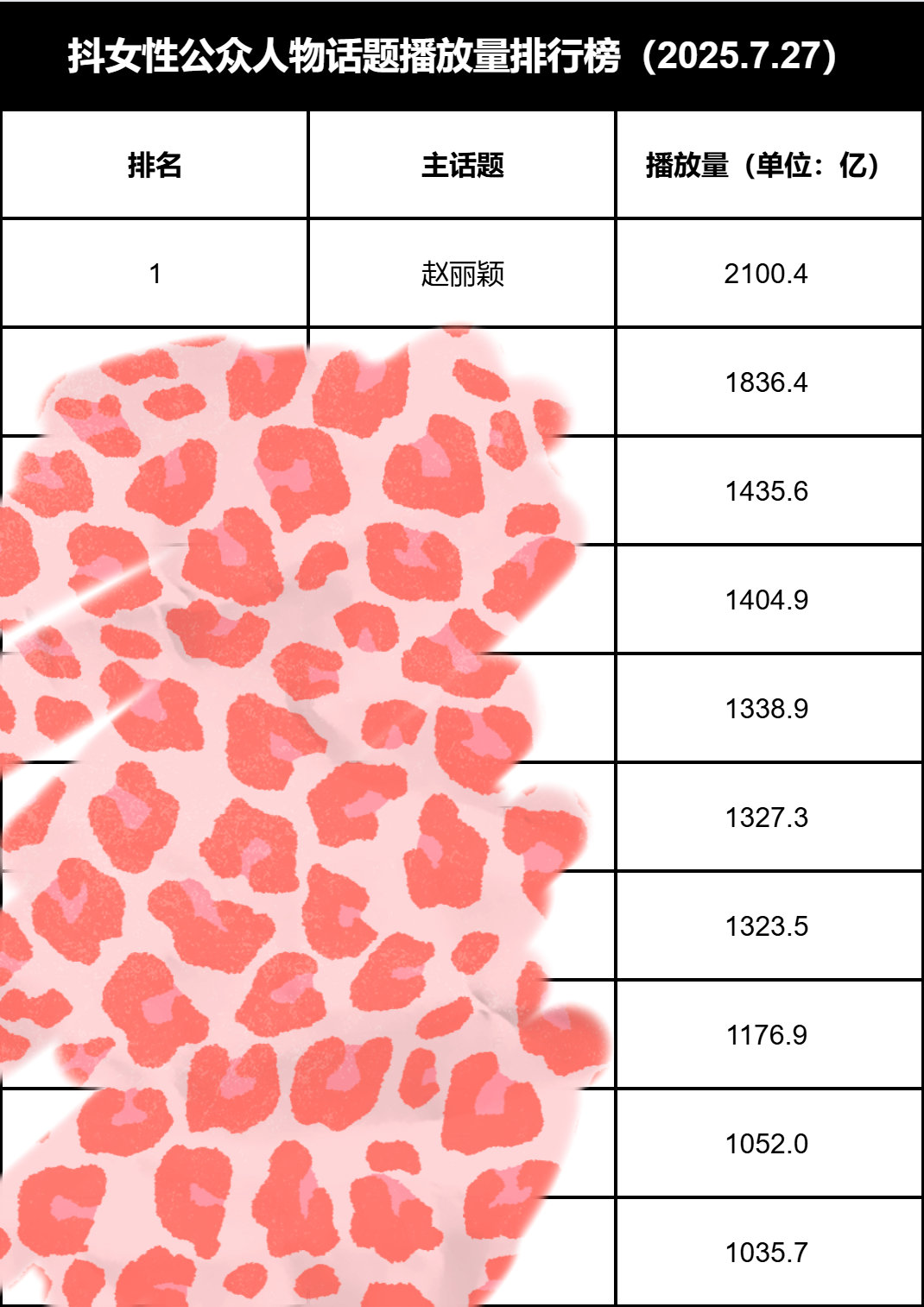 赵丽颖 最新女dou话题播放量~~~~太牛了！今天赵丽颖刚超2100亿！ ​​​
