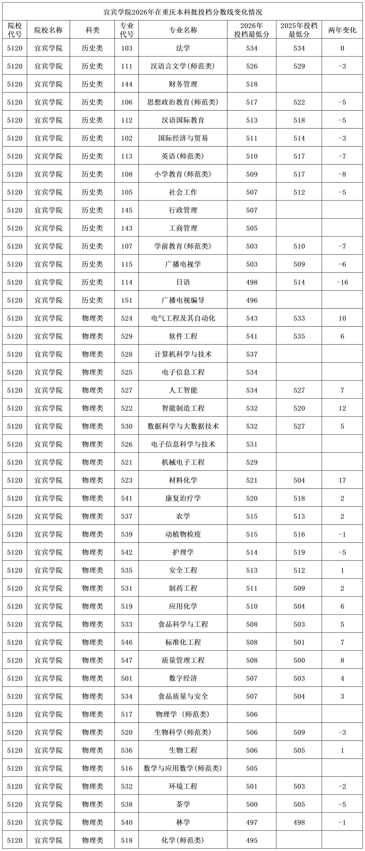 宜宾学院2026年在重庆本科批物理类的材料化学上涨了17分、智能制造工程上涨了1