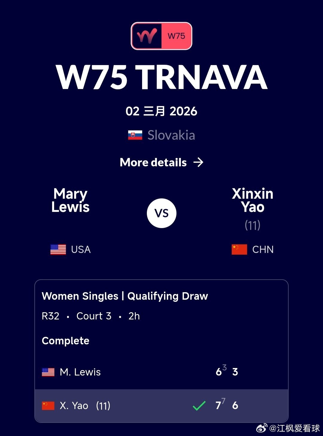 W75特尔纳瓦站🇸🇰资格赛第1轮姚欣辛🇨🇳7-6(3)/6-3战胜刘易斯