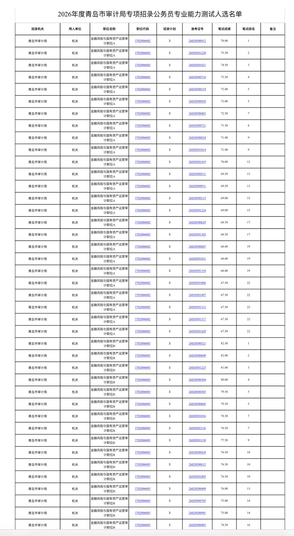 速查！青岛审计局专项招录专业测试通知

📌 发布单位: 青岛市审计局
📌 通