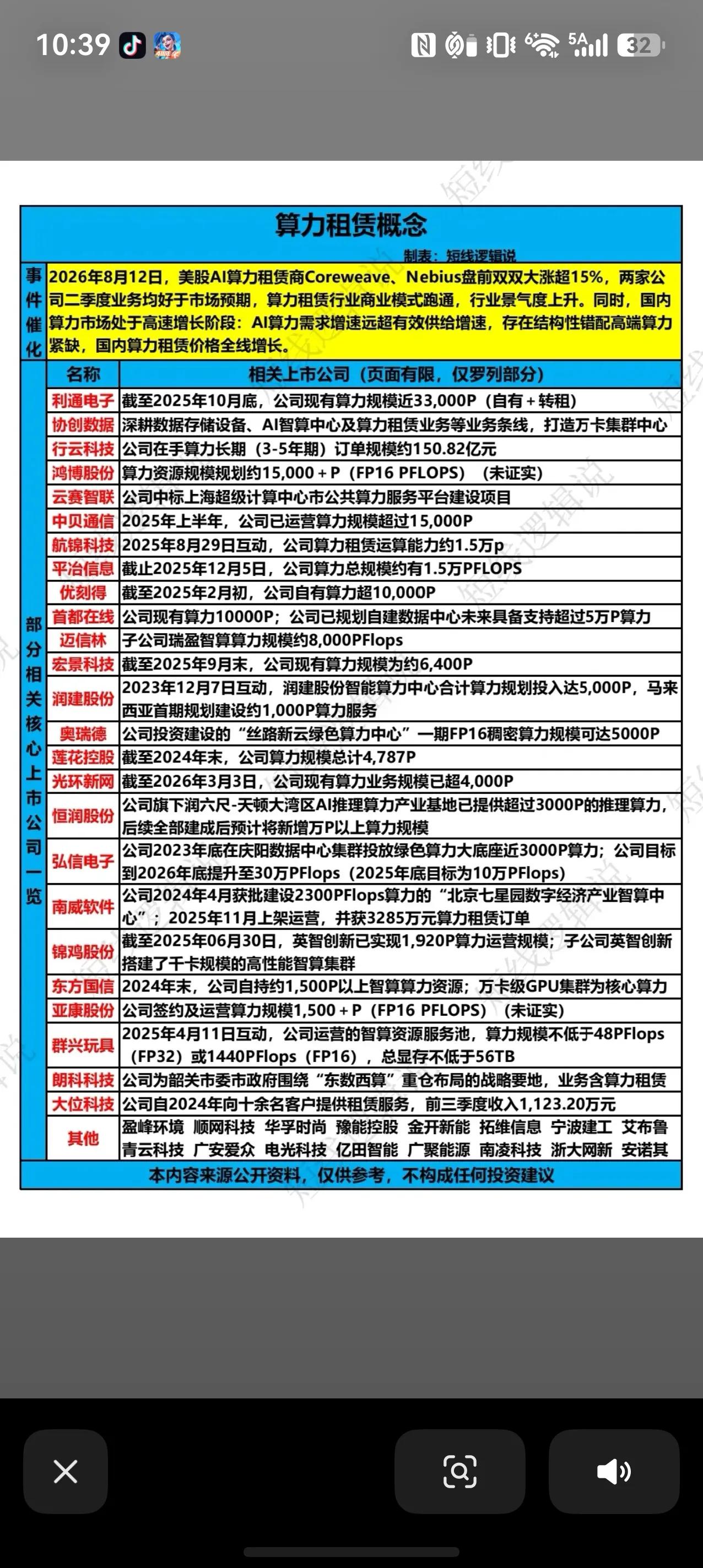 算力租赁景气度拉满！行业商业模式跑通📈
海外算力租赁服务商交出超预期财报，股价
