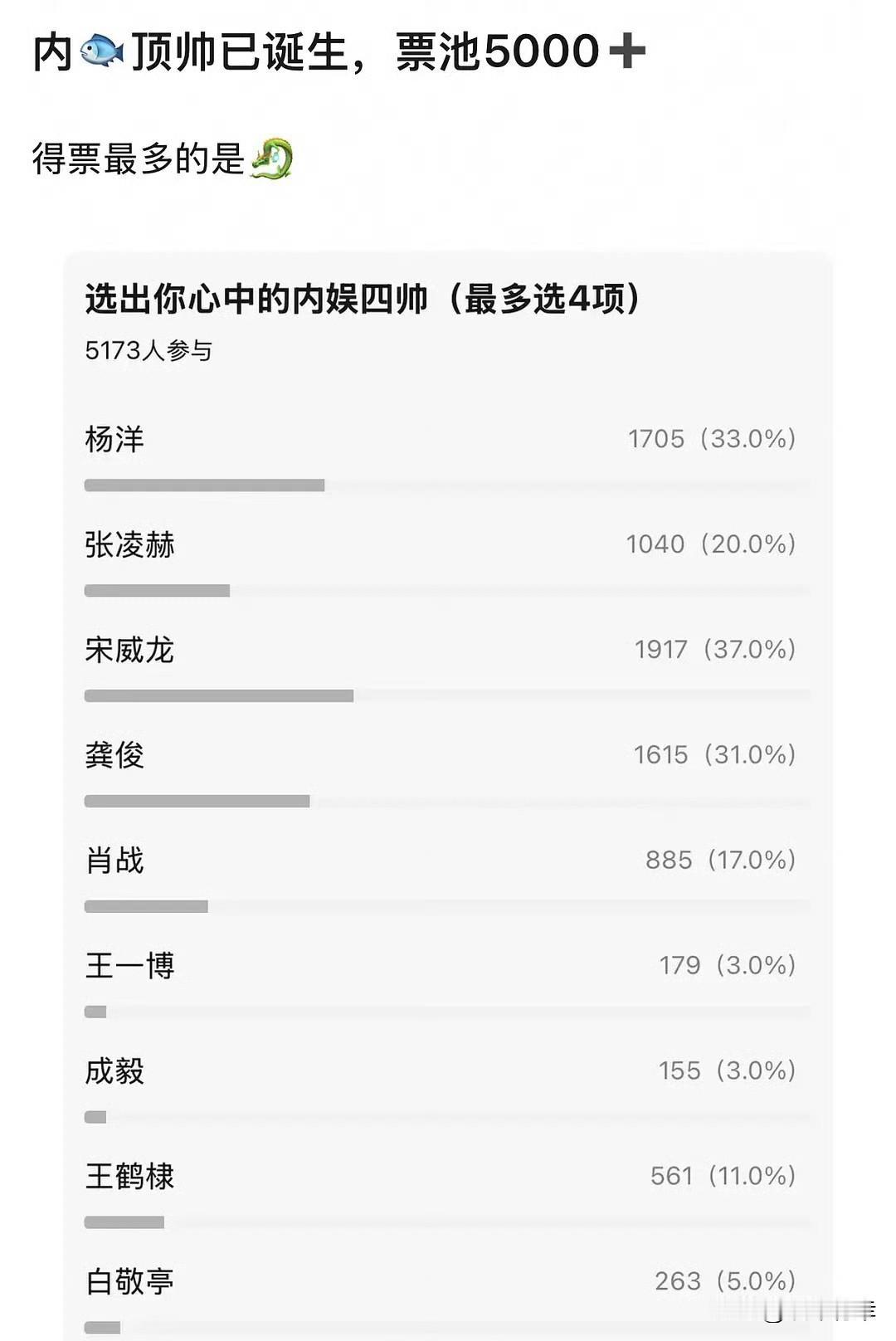 豆瓣票选的内娱四帅，分别是宋威龙、杨洋、龚俊、张凌赫。话说杨洋真是常青树了，跟他