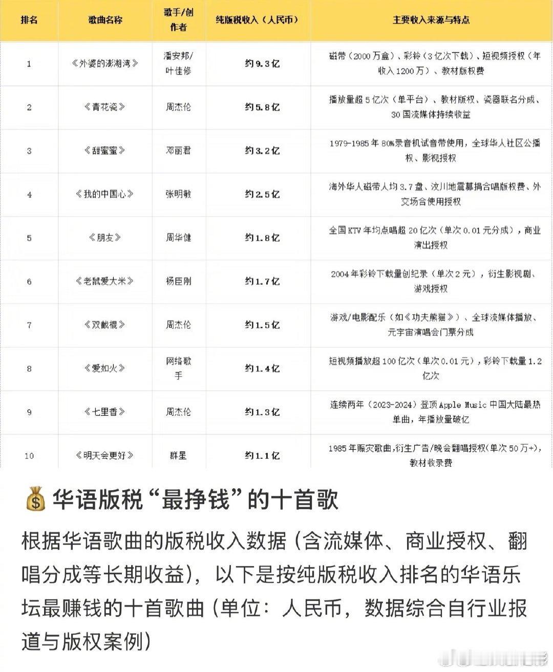 华语版税最挣钱的十首歌华语版税最赚钱的十首歌 华语版税最挣钱的十首歌《外婆的澎湖