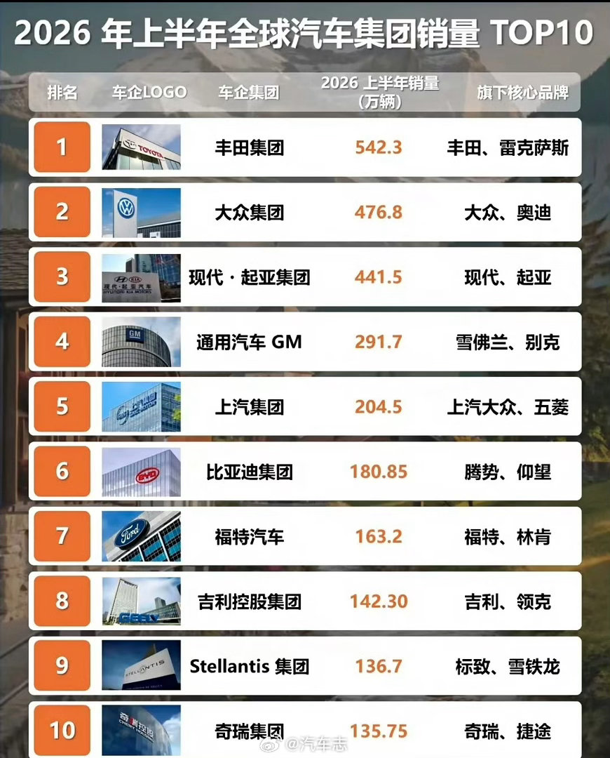 比亚迪、上汽、吉利三家冲进TOP10。你们觉得下一家最有机会上榜的中国车企是哪一