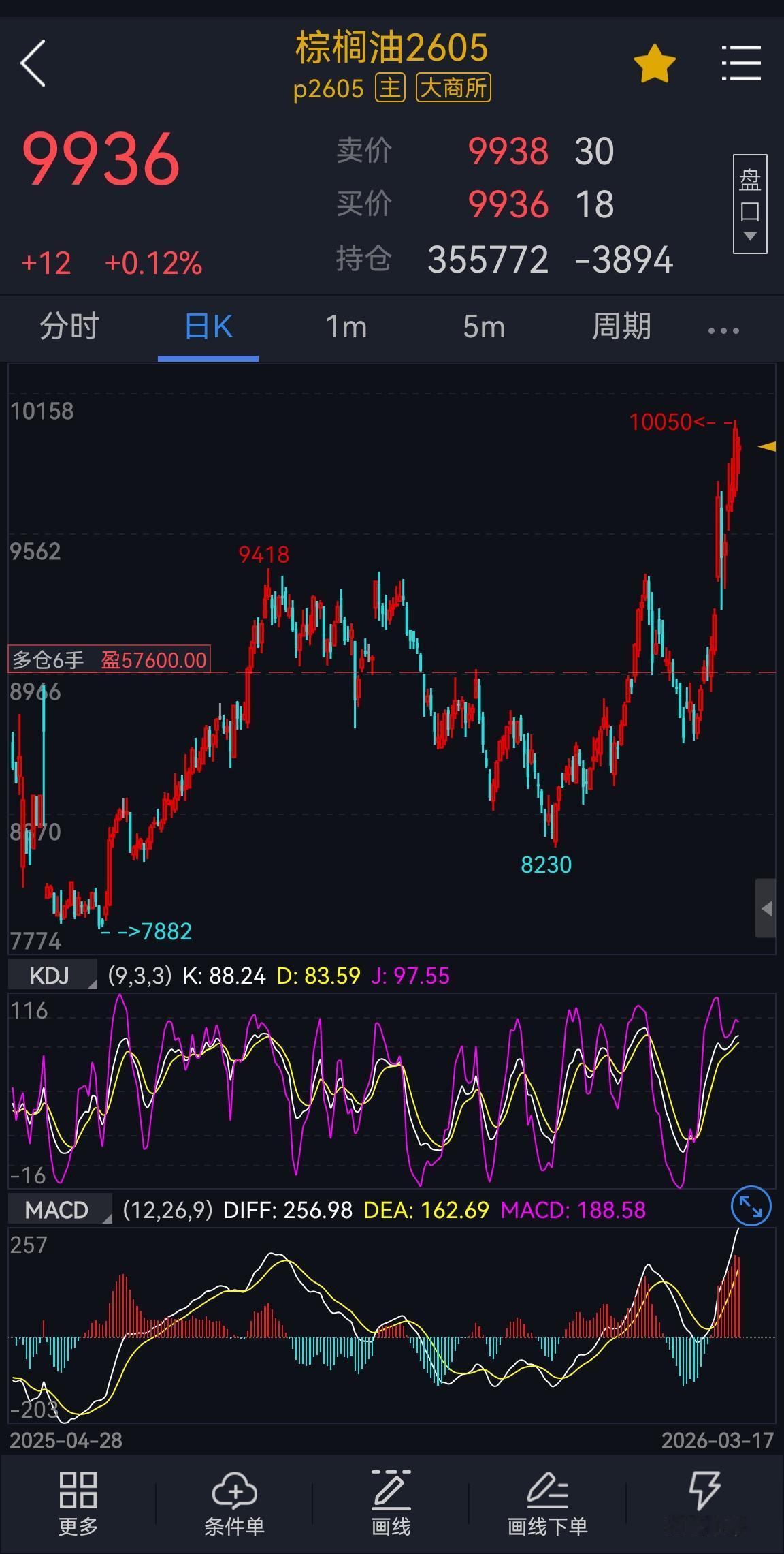 油脂（棕榈油）：上涨格局，基本面逻辑

1，盘面：国际原油价格维持高位，棕榈油作