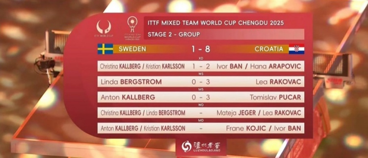 国际乒联混合团体世界杯第二阶段：克罗地亚8-1大胜瑞典