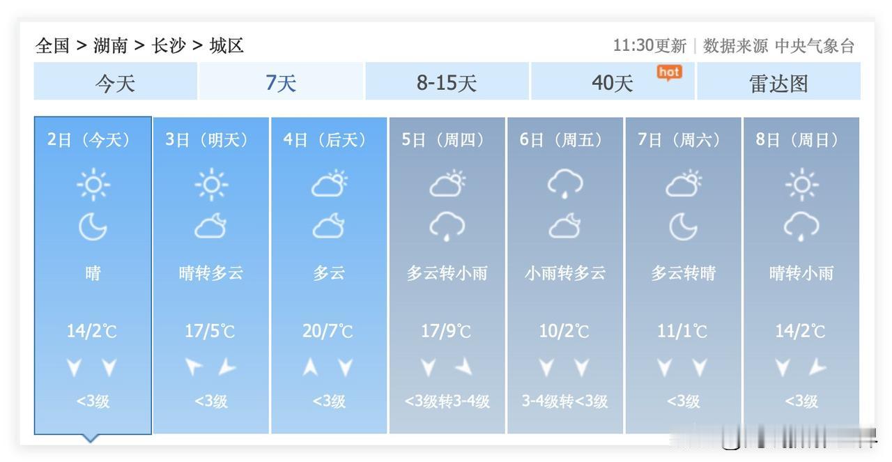 湖南省长沙市，即将迎来断崖式的大降温啊！2月4日，长沙市，最高气温20度！但是，