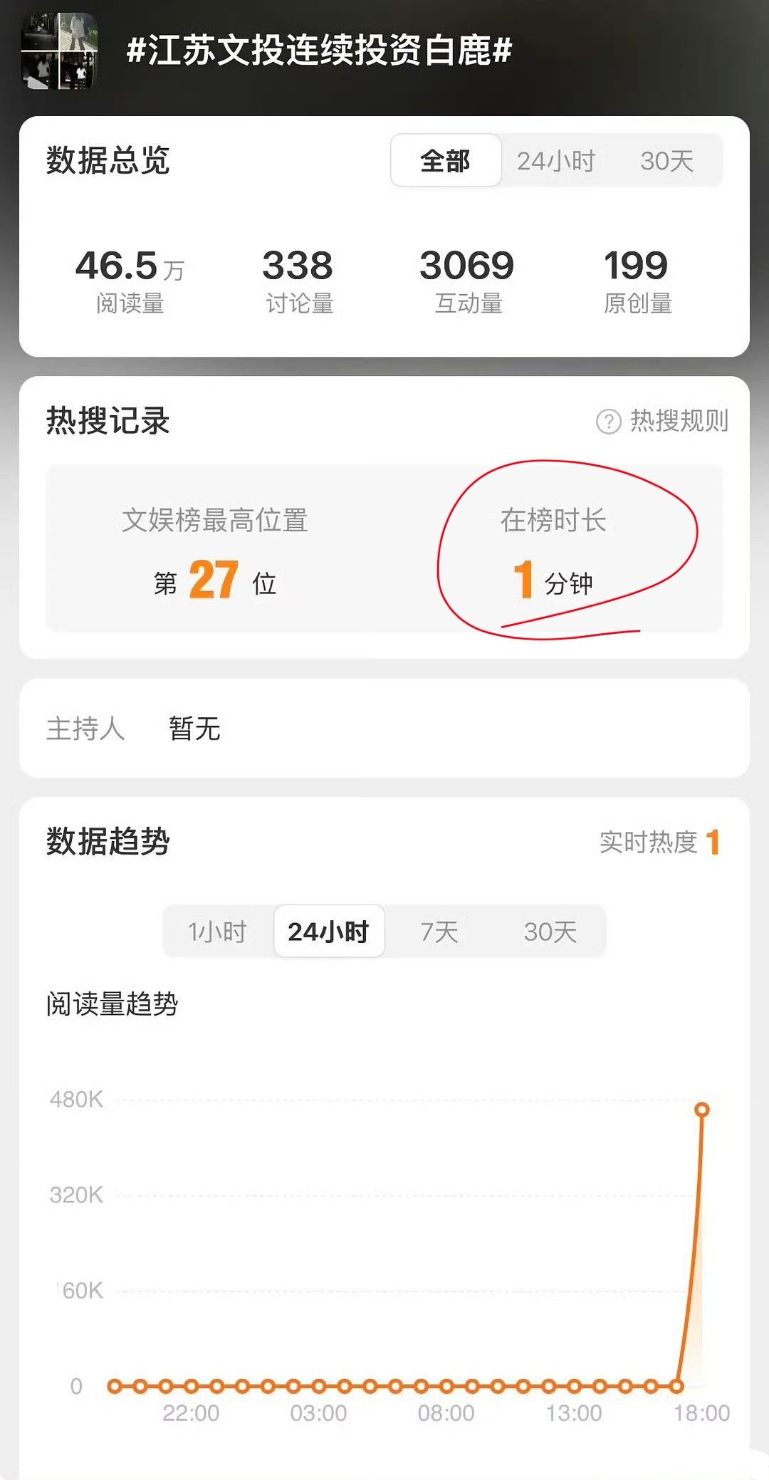 在榜时长一分钟 